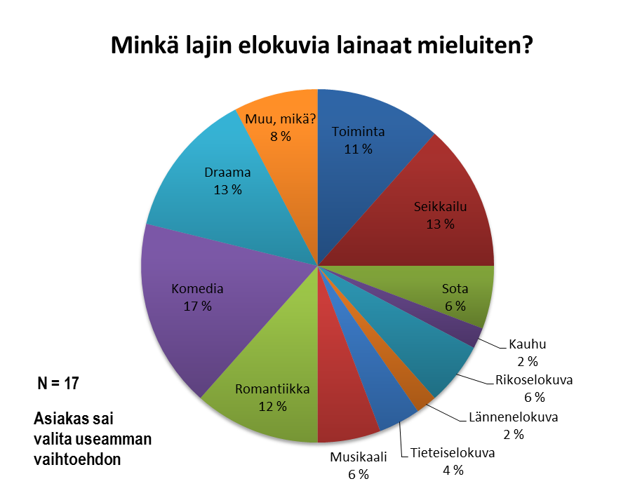 KUVIO 5. Kyselyyn vastanneiden tavallisimmin lainaamat elokuvagenret. Seuraavassa kysymyksessä tiedustelin asiakkaiden genremieltymyksiä.