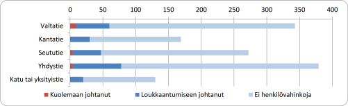 Liikenneonnettomuudet v. 2004-2013 YHTEENVETO Keski-Karjalassa onnettomuuksista suurin osa tapahtuu yhdysteillä (29 % onnettomuuksista), valtateillä (27 %) ja seututeillä (21 %).