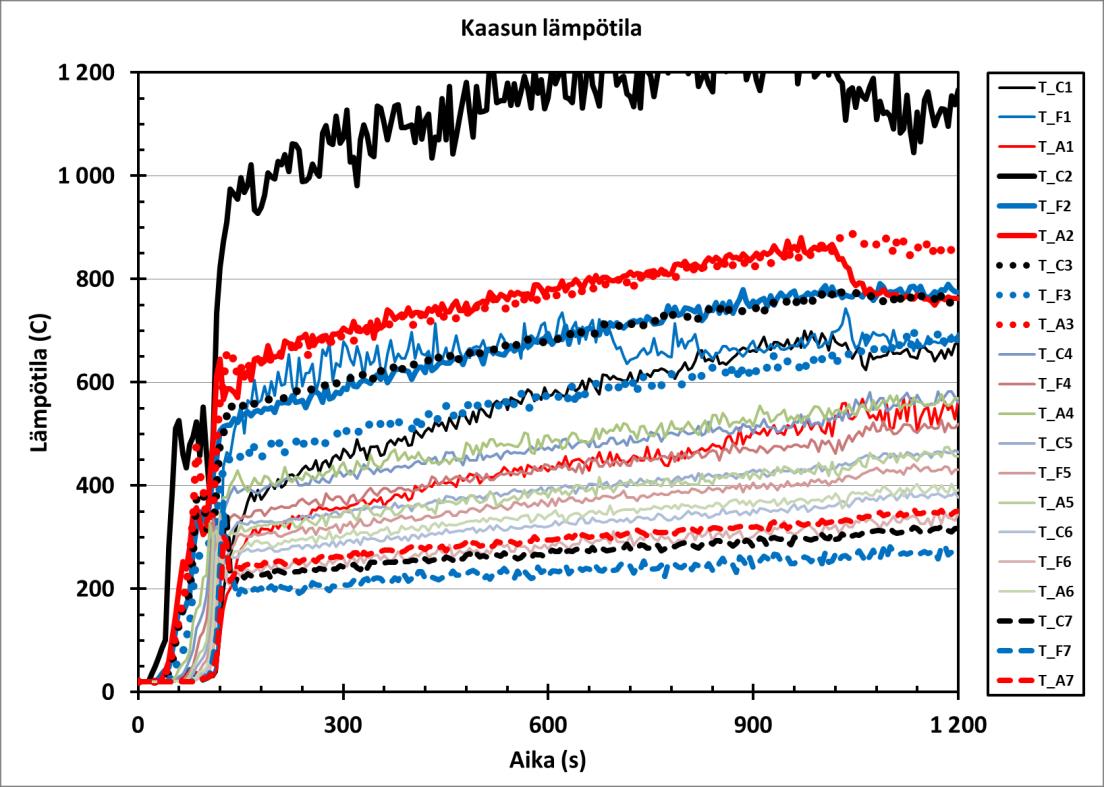 Liite B 13 (24) c) d) Kuva 11. Pienen geometrian laskujen kaasun lämpötilat tapaukselle, jossa on tyyntä ja 15 MW nimellinen paloteho.