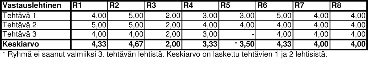 73 5.2 Vastauslehtiset Luontopolkutyöskentely käsitti kolme työskentelypistettä, joista jokaisella oppilasryhmät tekivät yhdessä vastauslehtisen.