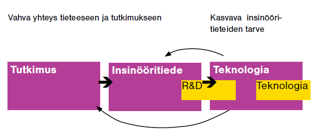 Keskittyminen insinööriprofessioon Insinööritieteiden korkeakoulu toimii energiatekniikan, konetekniikan,