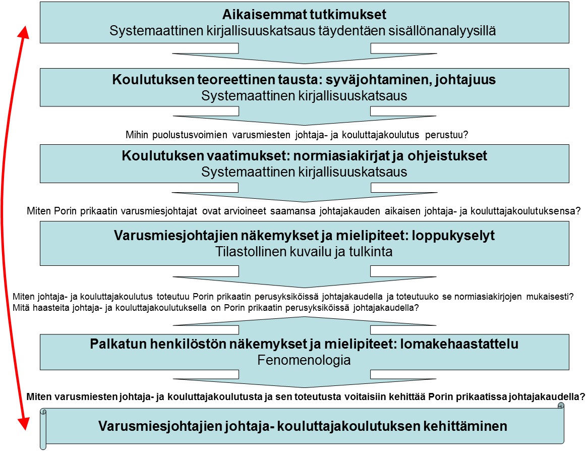 16 Kuvio 2. Tutkimuksen tutkimusasetelma. Tutkimusasetelmassa (kuva 2) kuvataan, mitä tietoa tutkimus sisältää sekä miten ja miksi ne on kerätty.