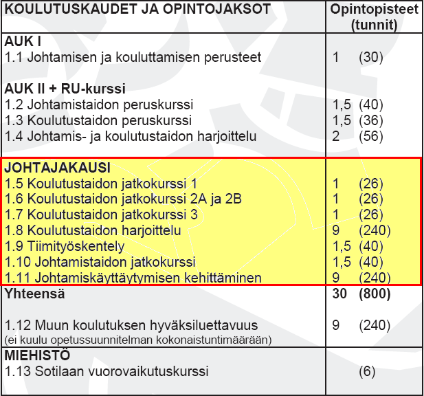 41 perusteet oman johtamiskäyttäytymisensä arviointiin. Lisäksi he sisäistävät myönteisen itsensä kehittämisen asenteen merkityksen johtajuuden kehittämisessä.