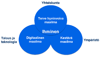 Ihmisen kokoisia innovaatioita? Tekesin strategia 2007 Ihminen henkisine voimavaroineen ja valintoineen on keskiössä.