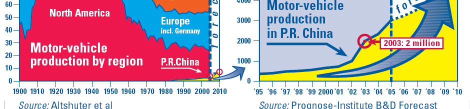 PERUSTIETOA POLTTOAINEISTA miljoonaa öljytonnia 12000 10000 8000 6000 4000 2000 0 Energia muu maailma vs Kiina 1965 1970 1975 1980 1985 1990 1995 2000 2005 2006