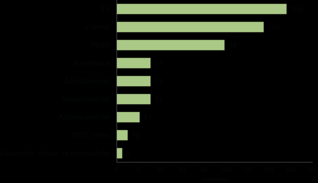 Medioiden päivittäiseen seuraamiseen käytetty aika 2012 Lähde: TNS Atlas Intermedia 2012 Sanomalehdissä