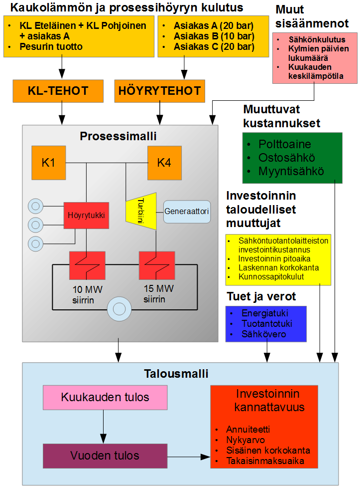 27 Kuva 4.1. Tarkastelun kohteena olevan lämpölaitoksen sähköntuotannon kannattavuuden selvitystä varten kehitetyn kokonaismallin eri osat ja niiden väliset vuorovaikutukset.