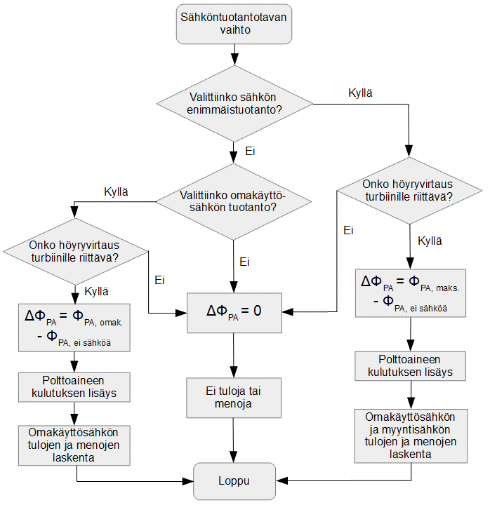 64 Kuva 4.7. Vuokaavio talousmallin toimintaperiaatteesta. ФPA on KPA-kattiloiden yhteenlaskettu polttoaineteho.