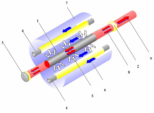 Kuva 13. Lamppupumpatun Nd:YAG-laserin resonaattorin rakenne. 1. Nd:YAG-kide 2. ulostuloikkuna 3. peräpeili 4. lamput 5. pumppausvalo 6. jäähdytysvesi 7. heijastin 8. resonaattorin sisäinen säde 9.