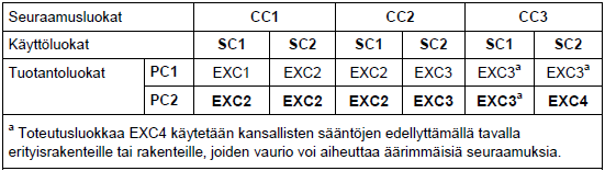 10 Taulukko 1. Teräsrakenteiden käyttöluokat (SFS-EN 1090-2, 103). Taulukko 2.