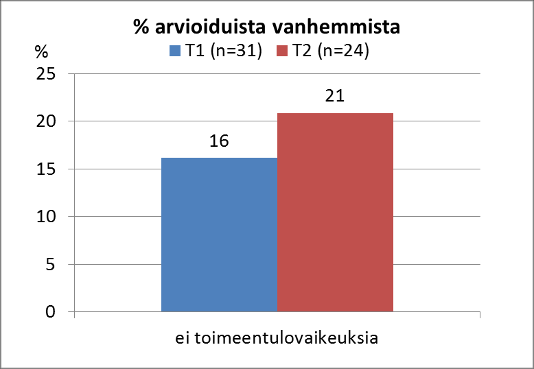 Kuva 14. Vanhemman saamaan sosiaaliseen tukeen liittyvät voimavarat hetkillä T1 ja T2.