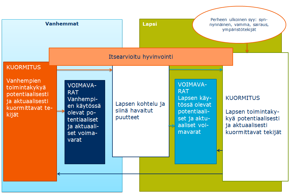 Kuva 2. Perheen toimintakykyä kuvaavia ja selittäviä tekijöitä.