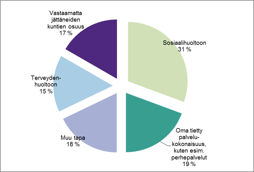 Kasvatus- ja perheneuvolapalvelujen organisointitapa koko maassa (N=336) 2012, % 29.11.