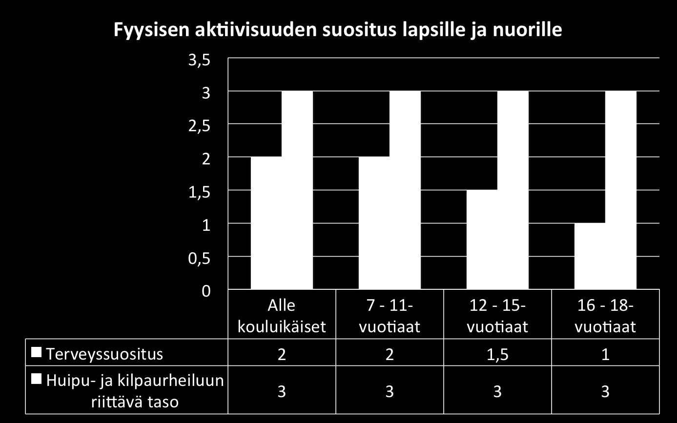 Minimisuositus: vähintään kaksi tuntia