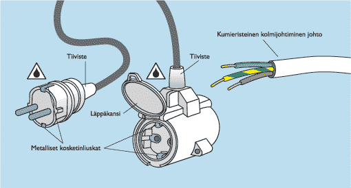 Jatkojohto ja sen osat LIITE 5/1 Jatkojohto on tarkoitettu vain tilapäiseen käyttöön. Kuvissa on esitetty ne jatkojohdot, joita tavallinen sähkönkäyttäjä saa tehdä tai korjata itse.