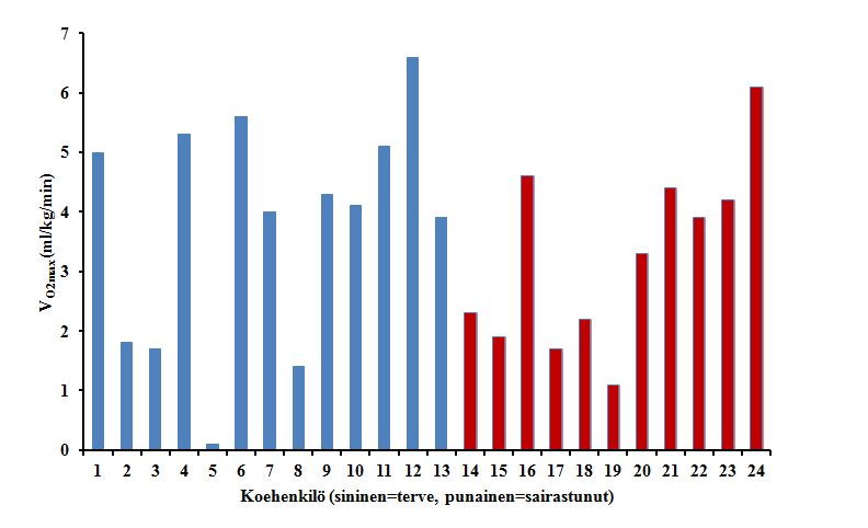 28 KUVIO 6. Harjoittelun määrä koehenkilöittäin. Sinisellä on esitetty terveenä pysyneet koehenkilöt ja punaisella sairastuneet. KUVIO 7.