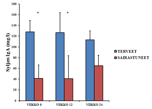 34 TAULUKKO 6. Syljen biomarkkerit harjoitusjakson aikana koko ryhmällä. Viikko 0 Viikko 12 Viikko 24 Syljen IgA 104.6 ± 125.7 93.7 ± 85.4 91.2 ± 57.1 Syljen amylaasi 75 475.2 ± 72 188.6 66 694.