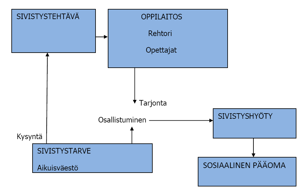 5 den, syrjäytyneiden määrää tai laskea aikuisten sivistyksen tasoa?