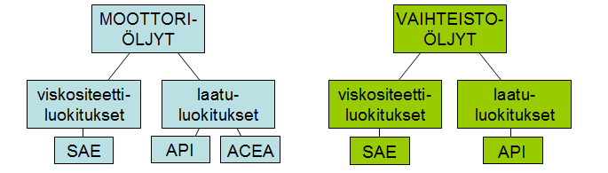 24 EP-lisäaineita käytetään voiteluaineissa joita käytetään rajusti kuormitetuissa kohteissa, esim. vaihteistoöljyt, työstönesteet ja eräät hydrauliikkaöljyt.