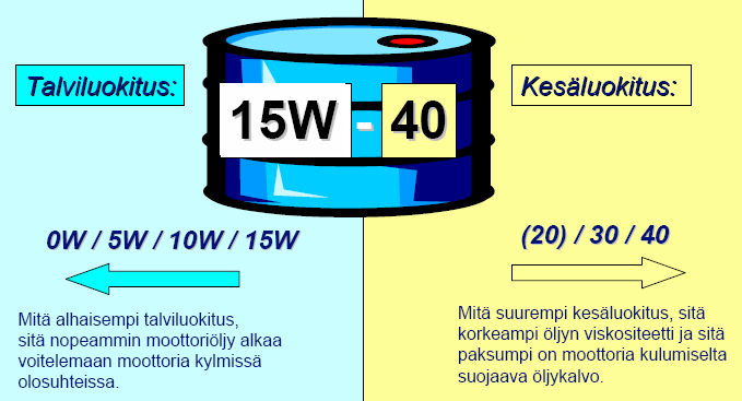 28 Kuva 8.4 Moniasteöljy (Kulmala, 4) 8.2 Moottoriöljyn laatuluokitukset API ja ACEA Moottoriöljyille on olemassa kaksi laatu- tai suorituskykyluokittelujärjestelmää; API ja ACEA.