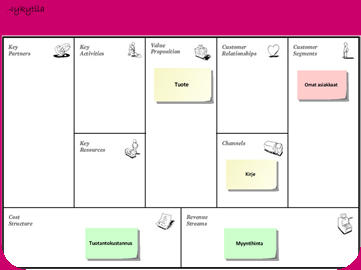 Liiketoimintamalli arvoketjut kilpailijat,