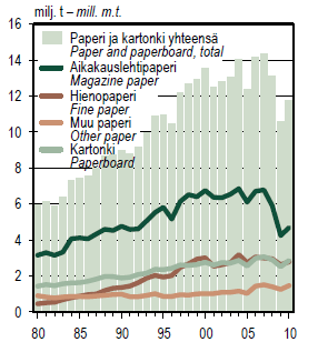 Sellu- ja paperiteollisuus Structural development in Swedish pulp and paper industry (Skogsindustrierna 2012) 1960 1970 1980 2000 2011 Pulp Number of mills 127 98 72 51 41 Total capacity, Mt 5,6 8,9