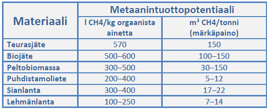 Suomesta löytyy merkittävä biokaasusaanto mädätysteknologioilla Biomassajakeista saatava teknis-taloudellinen energiapotentiaali on yli 9 TWh / a Suurin tuotantopotentiaali saatavissa