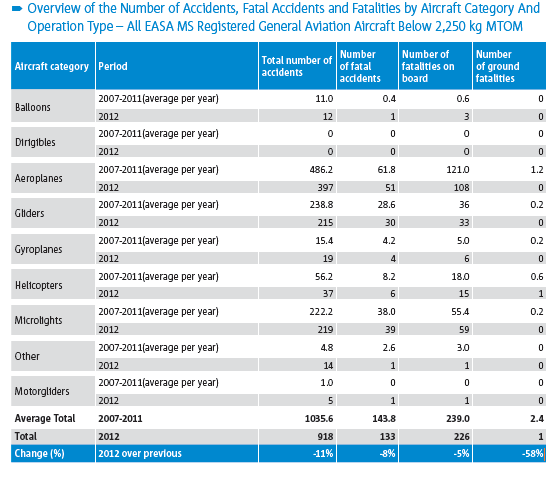 5 Kansainvälinen vertailu Euroopan lentoturvallisuusviraston (EASA) tekemä vertailu, onnettomuudet 2007-2011 verrattuna 2012 onnettomuusmääriin.