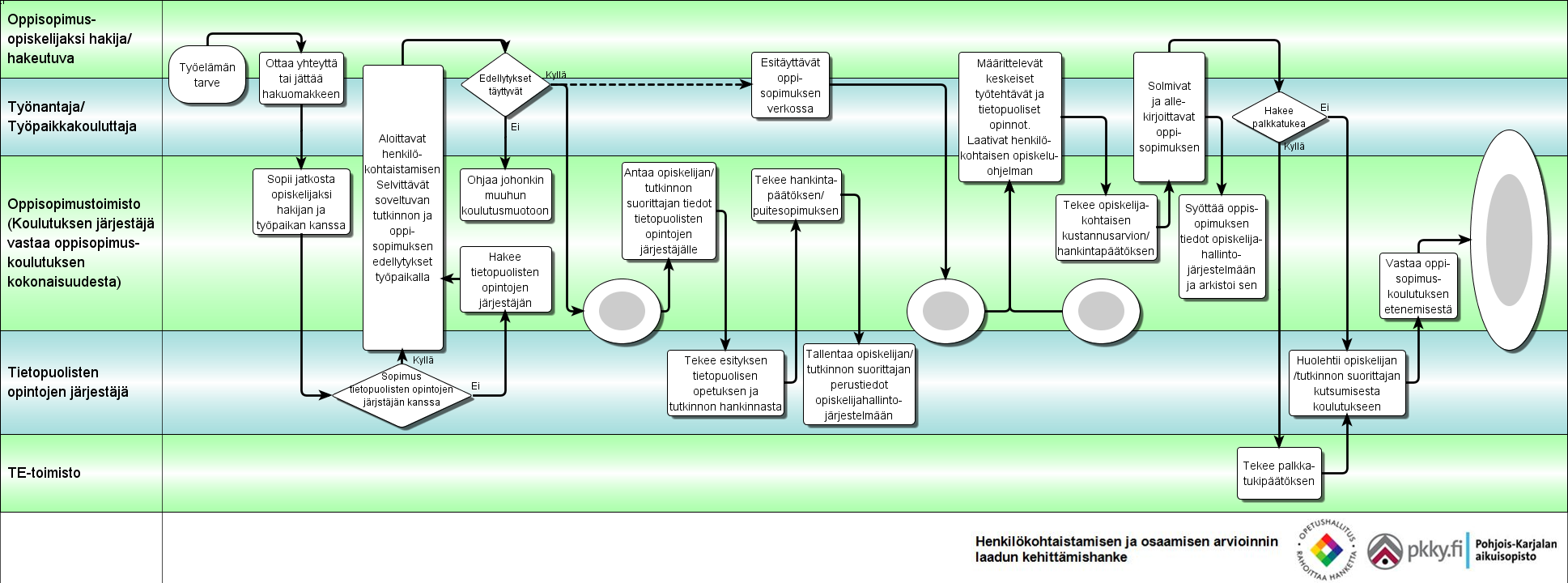 Näyttötutkintoon valmistavan koulutuksen suunnittelu ja organisointi Näyttötutkintoon ja siihen valmistavaan koulutukseen hakeutumisen