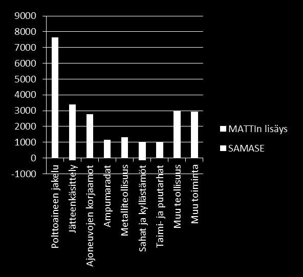 13 % Moottoriajoneuvojen huolto ja korjaus 12 % Ampumaradat