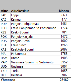 Kohteiden lukumäärä