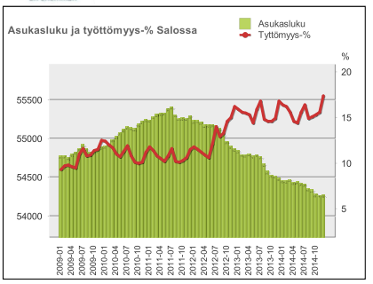 15 1.3.1. Saamme taloutemme tasapainoon suunnitelmakaudella 2013 2017 Salon kaupungin toimintamenot kasvoivat edellisestä vuodesta 0,7 %. toimintakate heikkeni 7,5 mil. euroa eli -2,8 %.