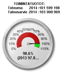 18 Keskeiset tunnusluvut Toimintamenot kasvoivat edellisestä vuodesta 0,6 % (Ulkoiset toimintakulut kasvoivat 1,2 %). Kun toimintatuotot vähenivät -4,3 %, muodostui toimintakatteen muutokseksi -2,6 %.