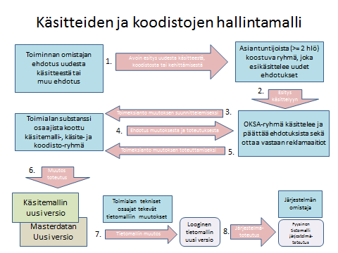 Hallintamallityössä selvitettävää: Ryhmän työskentelyn aikana tunnistetaan rooleja ja vastuita. Selvitetään millä tavoin tiedon tulee kulkea ja millaisia päätöksentekovaiheita prosessiin kuuluu.