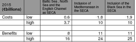 Päätöksen taustalla myös Euroopan komission tutkimus rikkidirektiivin haitoista ja hyödyistä mielenkiintoisia lukuja Lähde: AEA (2009) Cost