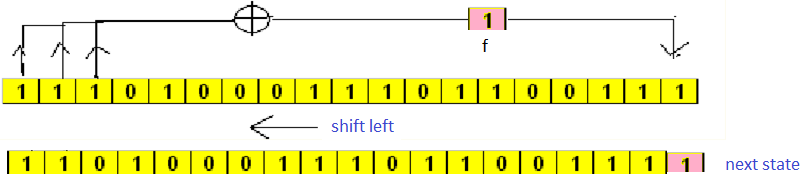 LFSR - linear feedback shift register = kauan tunnettu mikropiiri, jota on käytetty mm. taskulaskimissa. * LFSR on n bitin rekisteri, joka sisältää siten n bitin jonon.
