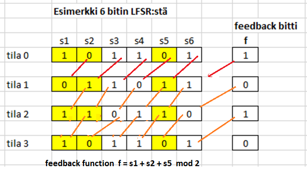 Esim. LFSR:n toiminnasta Feedback -bitti lasketaan kuvassa keltaisista biteistä s 1, s 2 ja s 5 kaavalla f = s 1 +s 2 +s