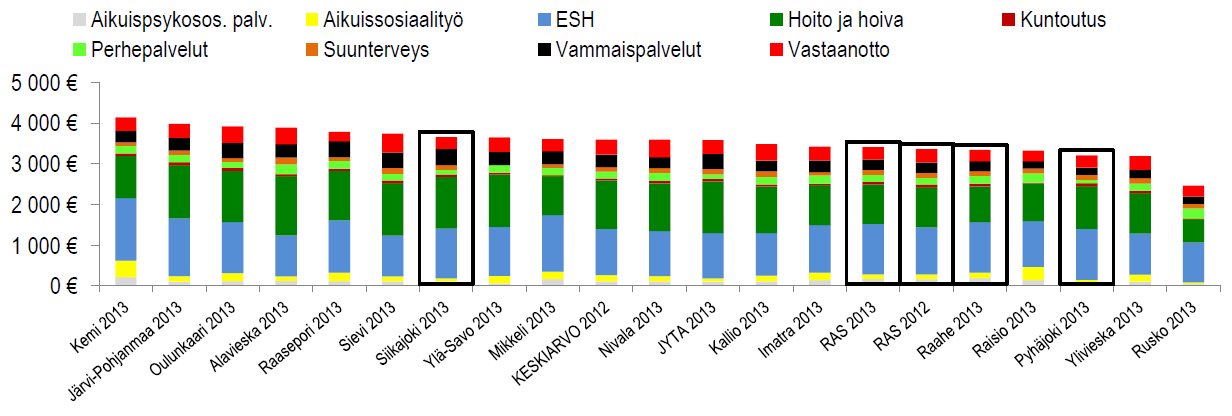 4000 3500 3000 2500 2000 1500 Koko maa Pohjois-Pohjanmaa Raahen seutukunta 1000 500 0 2005 2006 2007 2008 2009 2010 2011 2012 Kuvio 1.