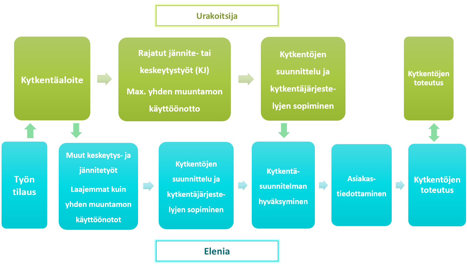 57 7 TILATTU KYTKENTÄSUUNNITTELU Elenia on tilannut muutamilta urakoitsijoiltaan kytkentäsuunnittelua vuodesta 2010 lähtien pilottihankkeena (Kupila 2015).