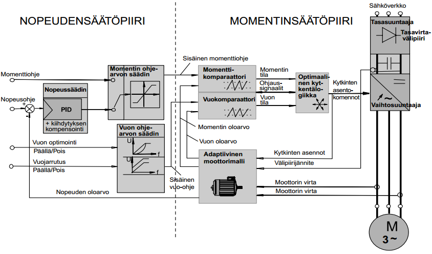 15 Kuva 7. Suoran vääntömomentin säädön lohkokaavioesitys [10, s.26]. 2.5 Hyödyt ja haitat Taajuusmuuttajakäytöillä voidaan saavuttaa huomattavia etuja muihin säätömekanismeihin nähden.