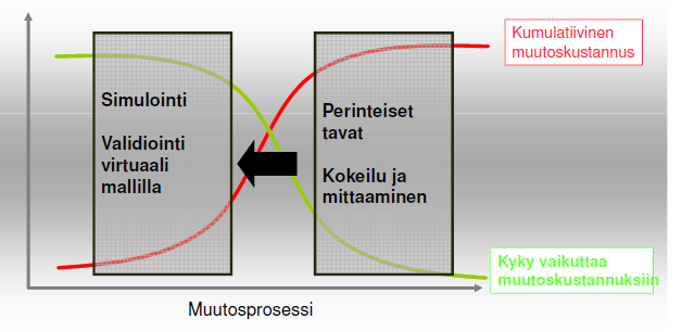 47 2.9 Etäohjelmointi ja simulointi Tietokonesimulointi tarkoittaa reaalimaailman mallintamista tietokoneelle ja mallin toiminnallisuuden testausta esim. eri parametrein.