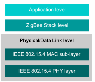 KUVA 4. IEEE 8.5.4 -standardin ja ZigBee-kerroksen määrittely (5) 4. Toimintaperiaate Kun aktiivisesti toimiva radioverkko käynnistetään, aloitetaan verkon muodostaminen tiettyjen normien mukaisesti.