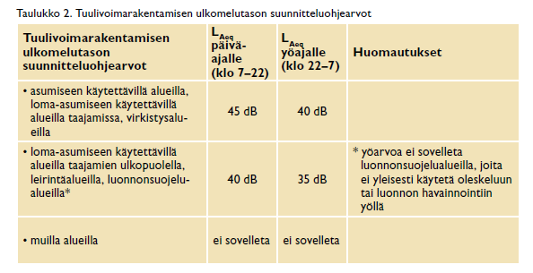 19 tunnin keskiäänitasoon Leq,1h perustuvia suunnitteluohjearvoja koskien pienitaajuista melua.