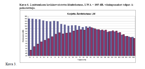 8 Kuvassa 4 (alla) on erään tuulivoimalan meluspektri voimalan läheisyydestä mitattuna. Suodattamaton vaste on esitetty sinisinä pylväinä ja db(a)-painotettu vaste viininpunaisina pylväinä.