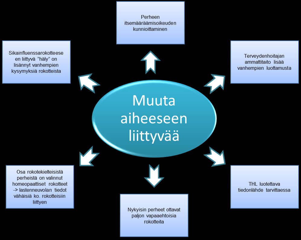 38 Kysymys 5: Mitä muuta aiheeseen liittyvää haluatte kertoa opinnäytetyön tekijöille? Neljänteen kuvioon on koottu terveydenhoitajien kommentteja rokotteisiin liittyen.