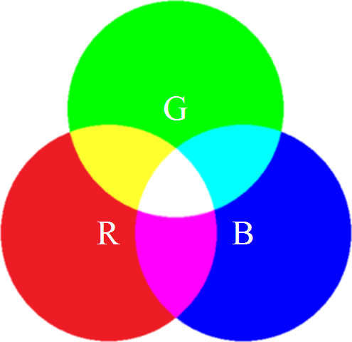 13 Kuva 2. RGB-värimalli havainnollistaa valkoisen valon syntyä punaista, vihreää ja sinistä väriä yhdistämällä 4.