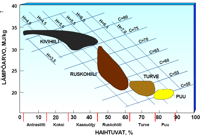 Lämpöarvo vs.