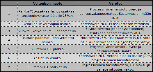 15 Laitonta varojenjakoa uuden osakeyhtiölain (624/2006 OYL) 13:1 mukaan on muu liiketapahtuma, joka vähentää yhtiön varoja tai lisää sen velkoja ilman liiketaloudellista perustetta.