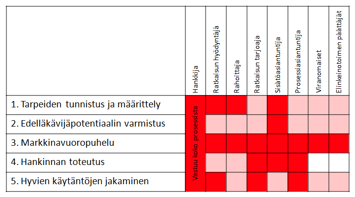 Tukea edelläkävijäratkaisun hankintaprosessiin Prosessiasiantuntija =