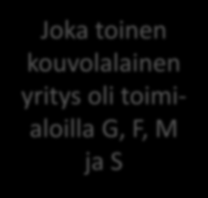 Kouvolassa toimivien yritysten (yrityskanta) sijoittuminen (%) eri toimialoille (TOL 2008) vuonna 2012 Kouvolassa oli 4 242 toimivaa yritystä vuoden 2012 lopussa Joka toinen kouvolalainen yritys oli